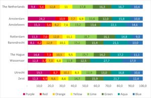 disc lifestyles in mayor cities in the netherlands